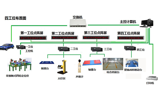 山西非接觸式四輪定位儀和雙軸ABS製動檢驗台，綜合轉鼓台